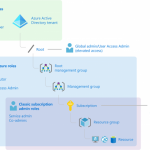 Rollen in Azure und Azure Active Directory
