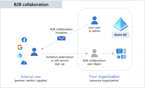 Der Prozess zum Einladen eines Gast-Users.(Bild: Drilling / Microsoft)