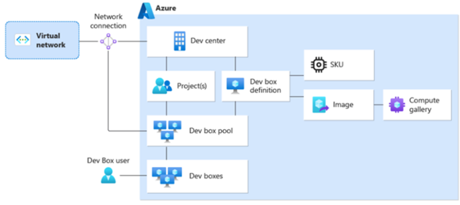 Die Architektur der Dev Box. (Quelle Microsoft®)