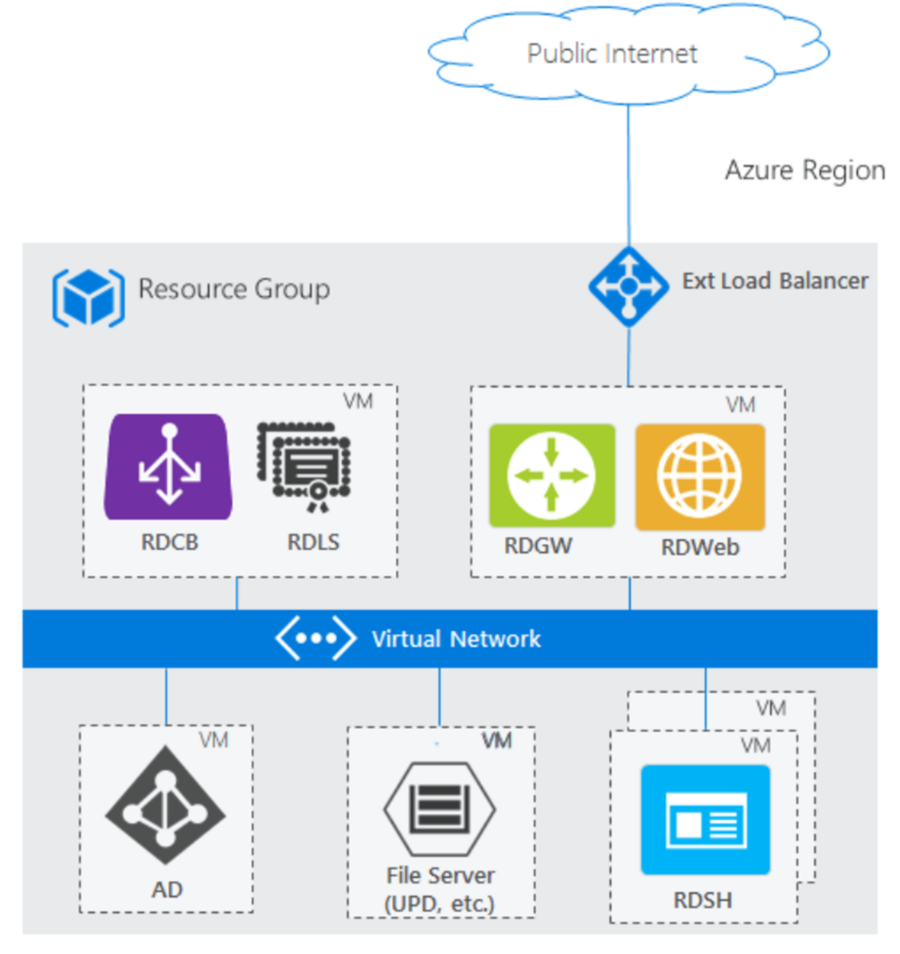 AVD-Control-Plane mit AD, Quelle Microsoft®