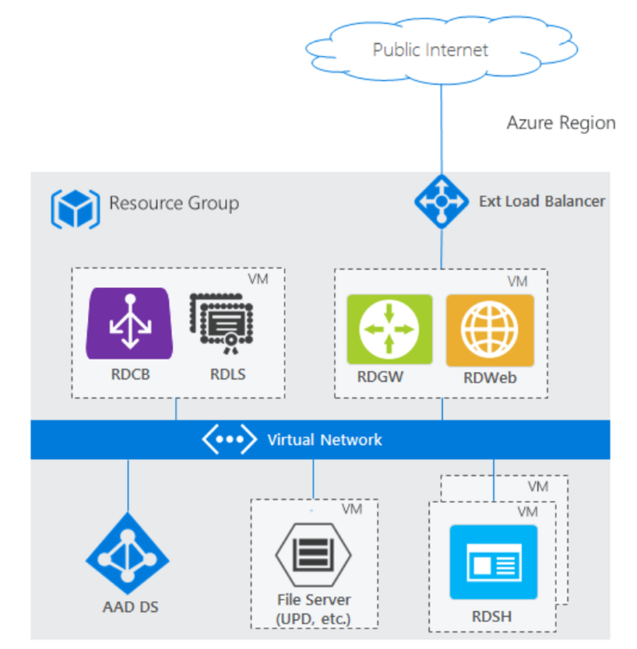 AVD-Control-Plane mit AAD DS, Quelle Microsoft®