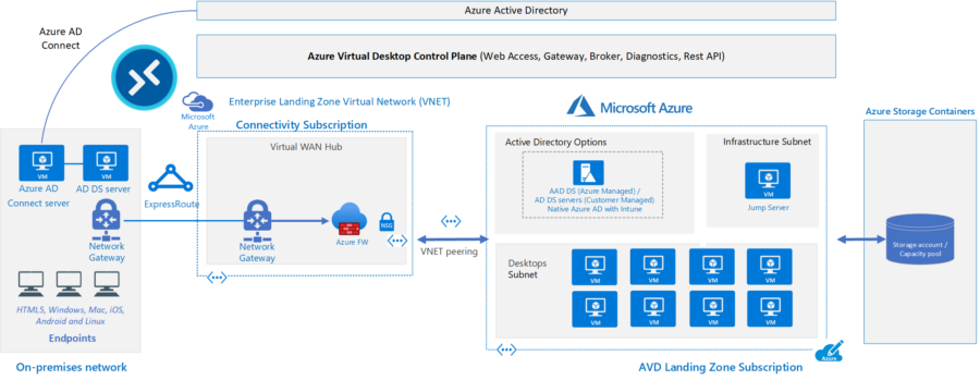 Ein AVD-Enterprise-Setup