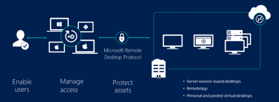 Die AVS-Architektur, Quelle: Microsoft®