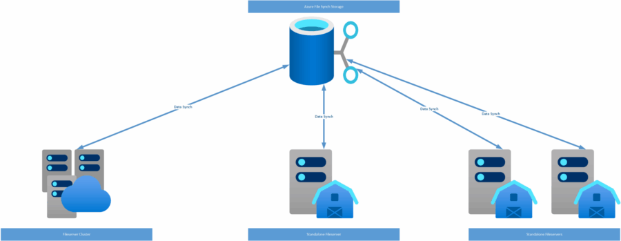 Die Kombination von Azure-Files-Dateifreigaben in der Cloud und der Azure.-Dateisynchronisierung erlaubt das Implementieren leistungsfähiger File-Server in der Cloud.