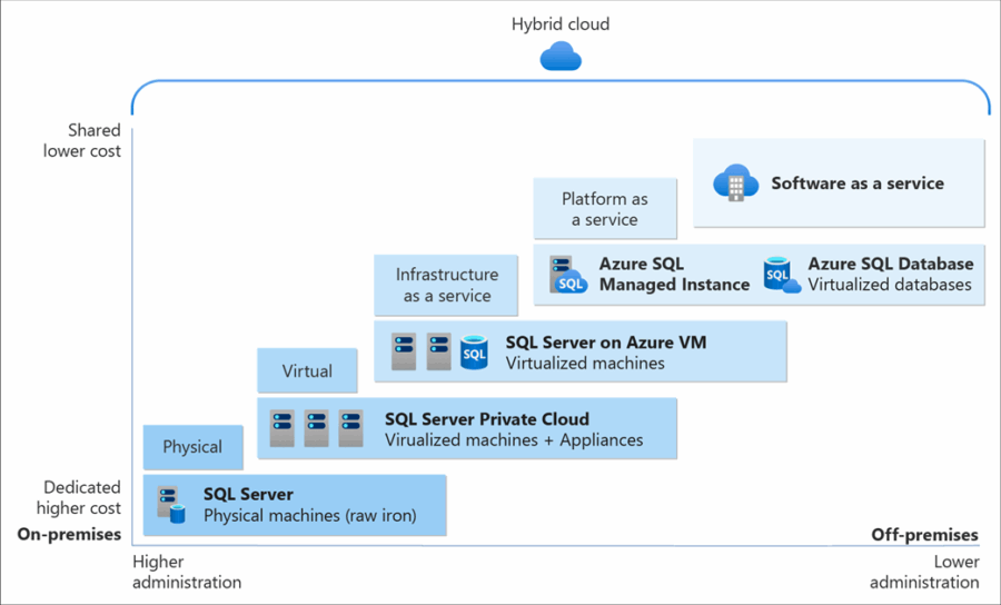 Die Dienst-Ebenen von MS-SQL "on premise und in der Cloud. Quelle: Microsoft