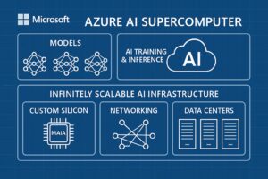 Azure AI Supercomputer