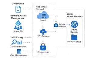Azure OpenAI sicher und skalierbar implementieren