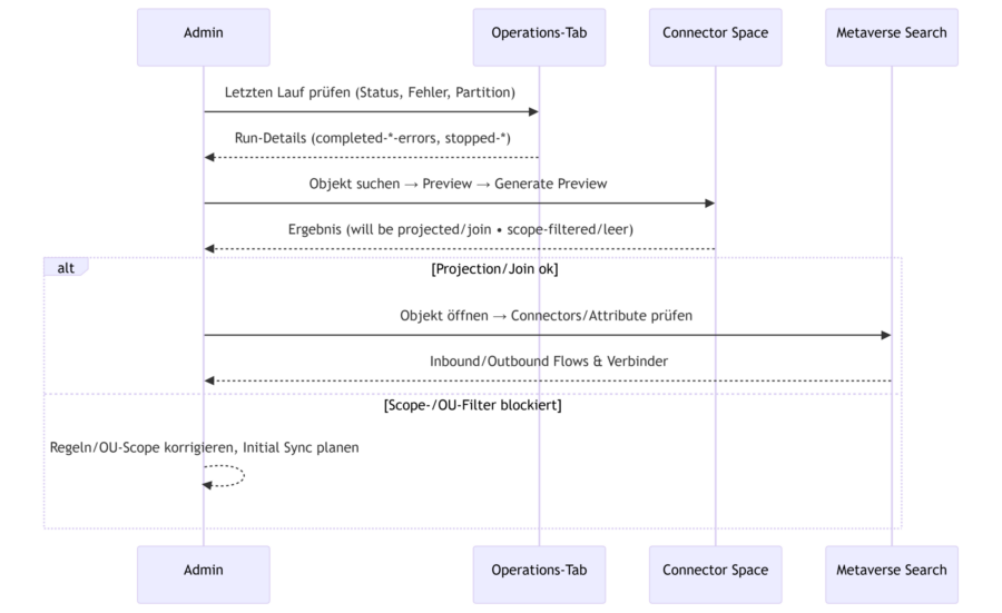Dieses Diagramm hilft bei der Fehlersuche.