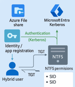 Entra ID Kerberos für identitätsbasierte Authentifizierung auf Azure Files
