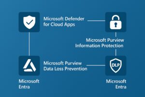 Defender for Cloud for Cloud-Apps: Datei- und Sitzungsrichtlinien