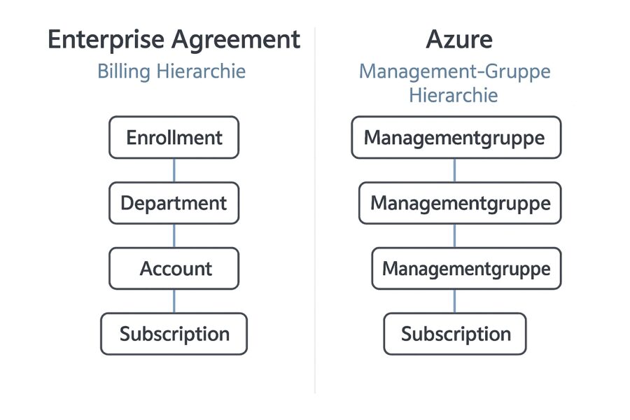 So spiegeln Unternehmen ihre Billing-Hierarchie in Azure und vereinfachen damit die Kostenanalyse.