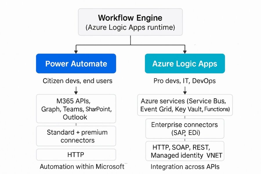 Ein schematischer Vergleich zwischen Power Automate und Logic Apps