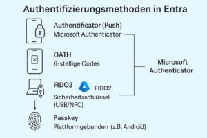 Warum MFA manchmal scheitert ….